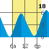 Greenwich Pier tide chart for Thursday, May 18, 2023