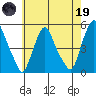 Greenwich Pier tide chart for Friday, May 19, 2023