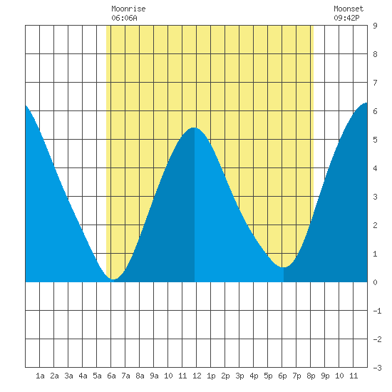 Greenwich Pier tide chart for Saturday, May 20, 2023