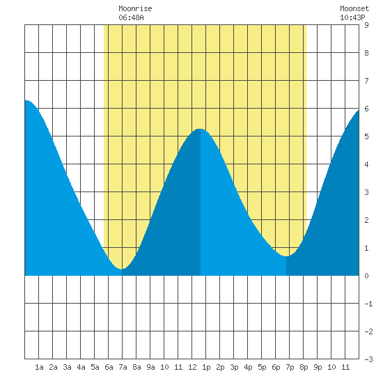 Greenwich Pier tide chart for Sunday, May 21, 2023