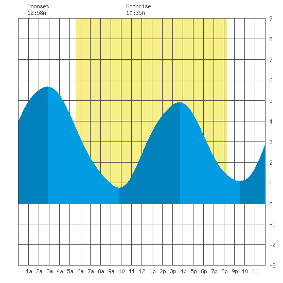 Greenwich Pier tide chart for Thursday, May 25, 2023