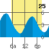 Greenwich Pier tide chart for Thursday, May 25, 2023