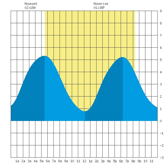Greenwich Pier tide chart for Sunday, May 28, 2023