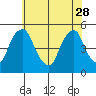 Greenwich Pier tide chart for Sunday, May 28, 2023
