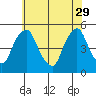 Greenwich Pier tide chart for Monday, May 29, 2023