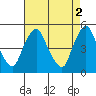Greenwich Pier tide chart for Tuesday, May 2, 2023