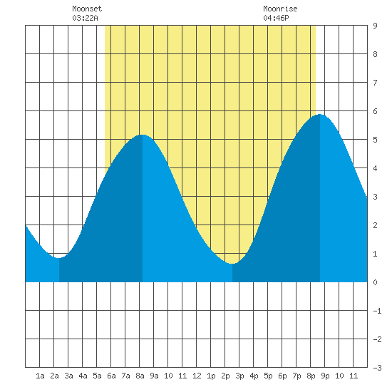 Greenwich Pier tide chart for Wednesday, May 31, 2023