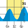Greenwich Pier tide chart for Wednesday, May 31, 2023