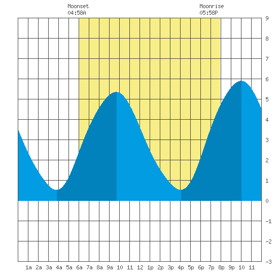 Greenwich Pier tide chart for Wednesday, May 3, 2023