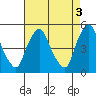 Greenwich Pier tide chart for Wednesday, May 3, 2023