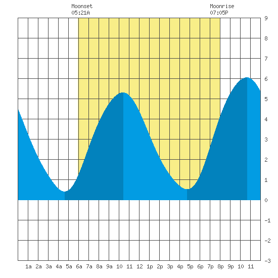 Greenwich Pier tide chart for Thursday, May 4, 2023