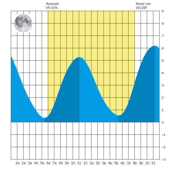Greenwich Pier tide chart for Friday, May 5, 2023