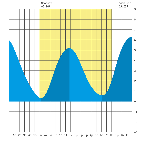 Greenwich Pier tide chart for Saturday, May 6, 2023