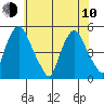 Greenwich Pier tide chart for Saturday, June 10, 2023
