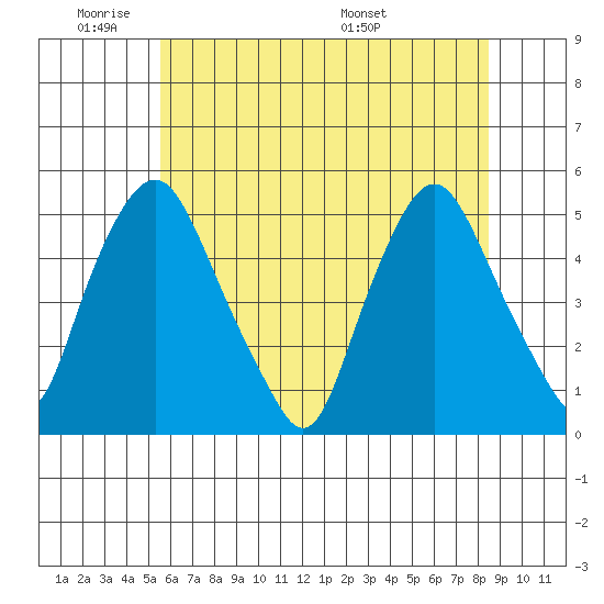Greenwich Pier tide chart for Sunday, June 11, 2023