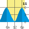 Greenwich Pier tide chart for Sunday, June 11, 2023