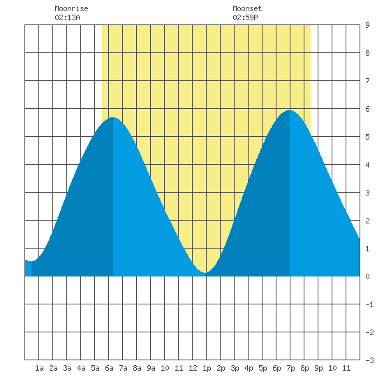 Greenwich Pier tide chart for Monday, June 12, 2023