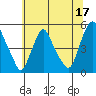 Greenwich Pier tide chart for Saturday, June 17, 2023