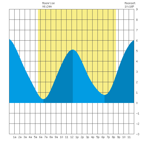 Greenwich Pier tide chart for Monday, June 19, 2023