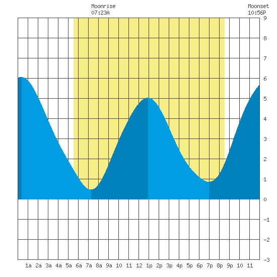 Greenwich Pier tide chart for Tuesday, June 20, 2023