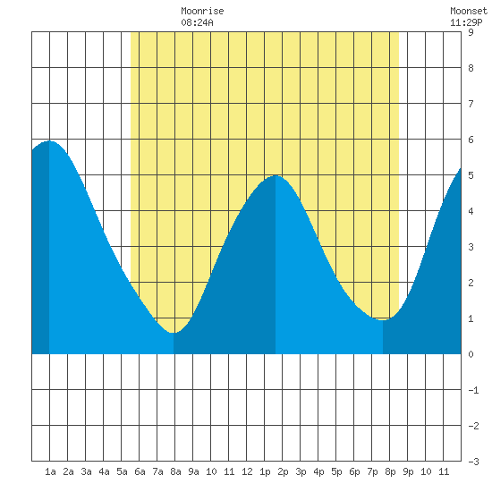 Greenwich Pier tide chart for Wednesday, June 21, 2023