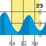 Greenwich Pier tide chart for Friday, June 23, 2023
