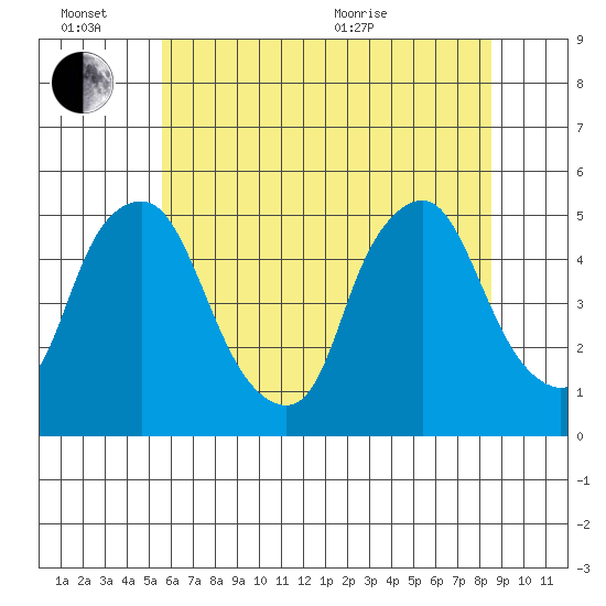 Greenwich Pier tide chart for Monday, June 26, 2023