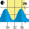 Greenwich Pier tide chart for Monday, June 26, 2023
