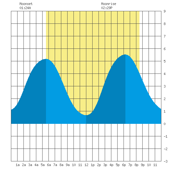 Greenwich Pier tide chart for Tuesday, June 27, 2023