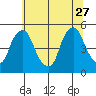 Greenwich Pier tide chart for Tuesday, June 27, 2023