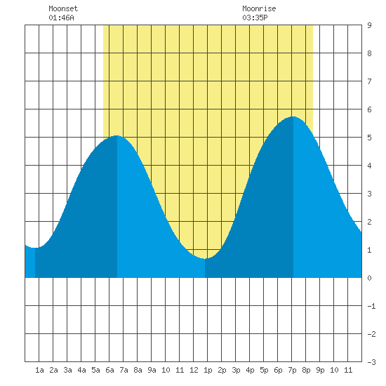 Greenwich Pier tide chart for Wednesday, June 28, 2023