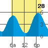 Greenwich Pier tide chart for Wednesday, June 28, 2023