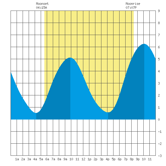 Greenwich Pier tide chart for Friday, June 2, 2023