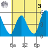Greenwich Pier tide chart for Saturday, June 3, 2023