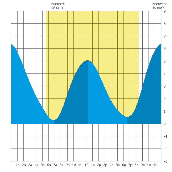 Greenwich Pier tide chart for Monday, June 5, 2023
