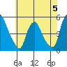 Greenwich Pier tide chart for Monday, June 5, 2023
