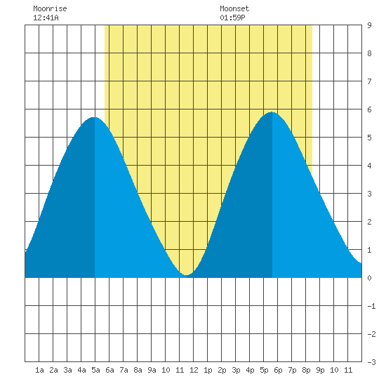 Greenwich Pier tide chart for Monday, July 10, 2023
