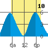 Greenwich Pier tide chart for Monday, July 10, 2023