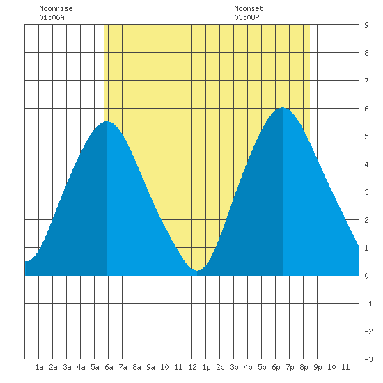 Greenwich Pier tide chart for Tuesday, July 11, 2023