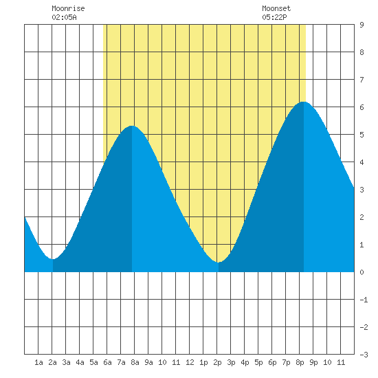Greenwich Pier tide chart for Thursday, July 13, 2023