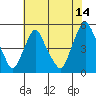 Greenwich Pier tide chart for Friday, July 14, 2023