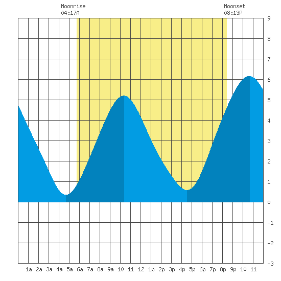 Greenwich Pier tide chart for Sunday, July 16, 2023
