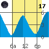 Greenwich Pier tide chart for Monday, July 17, 2023