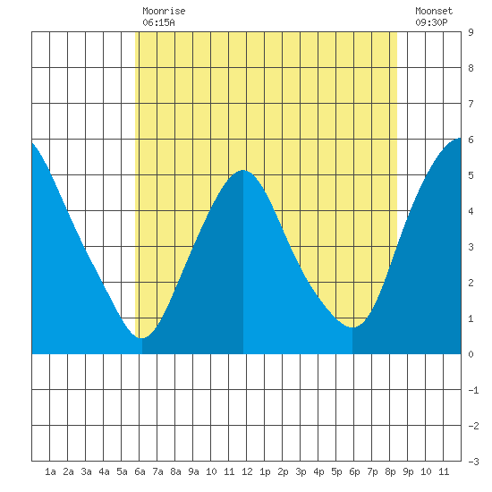 Greenwich Pier tide chart for Tuesday, July 18, 2023