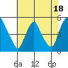 Greenwich Pier tide chart for Tuesday, July 18, 2023