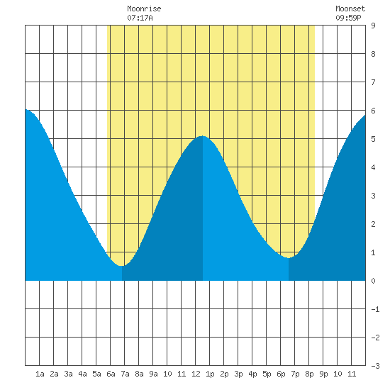 Greenwich Pier tide chart for Wednesday, July 19, 2023