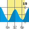 Greenwich Pier tide chart for Wednesday, July 19, 2023