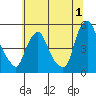 Greenwich Pier tide chart for Saturday, July 1, 2023