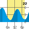 Greenwich Pier tide chart for Saturday, July 22, 2023