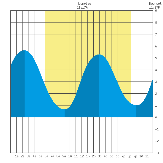 Greenwich Pier tide chart for Sunday, July 23, 2023